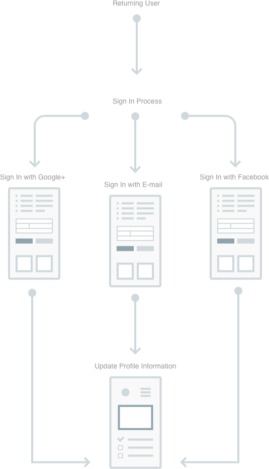 Returning User Flow